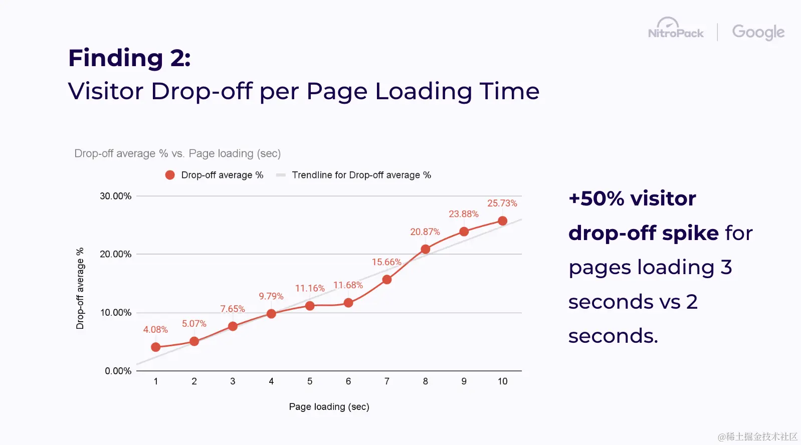 Drop off rate loading time research