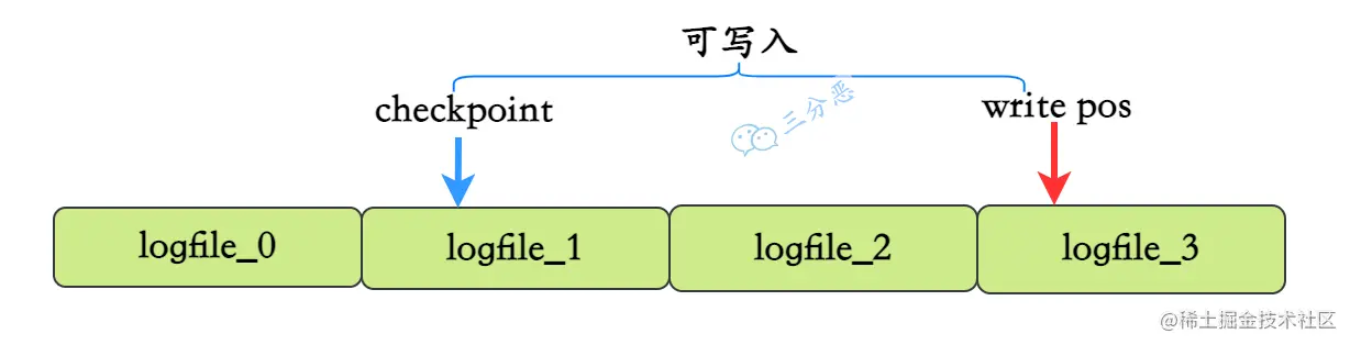 redo log分块和写入