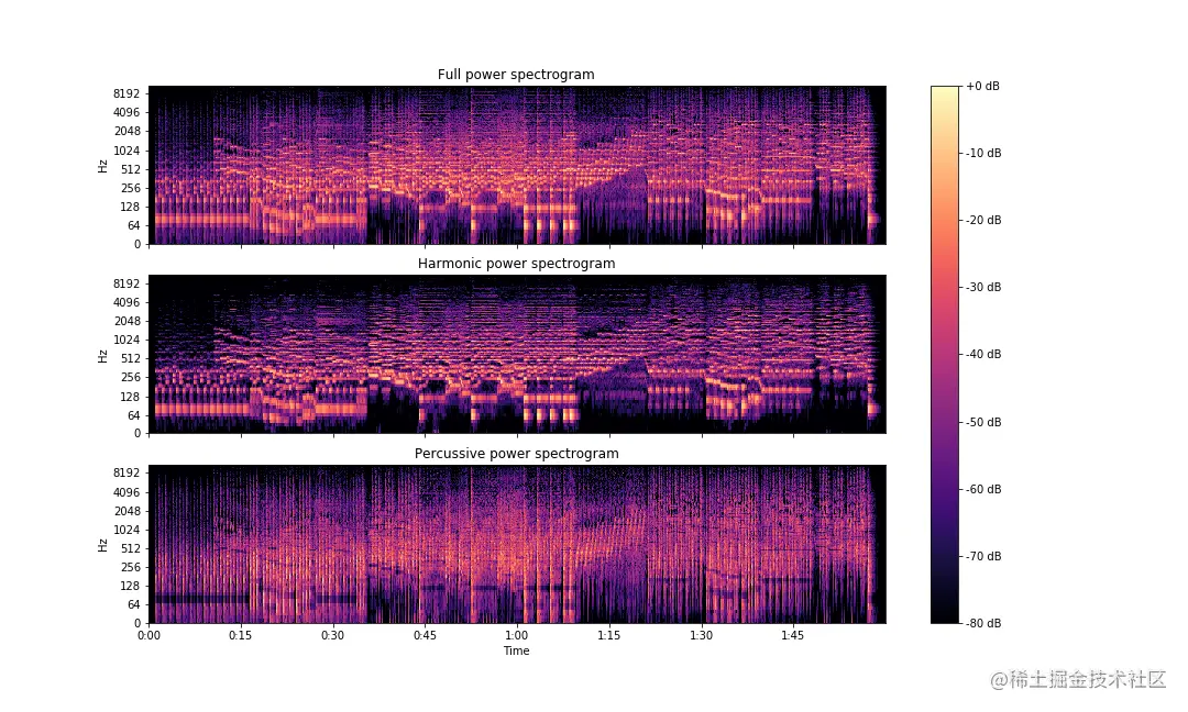 An Introduction to Audio Analysis and Processing: Music Analysis