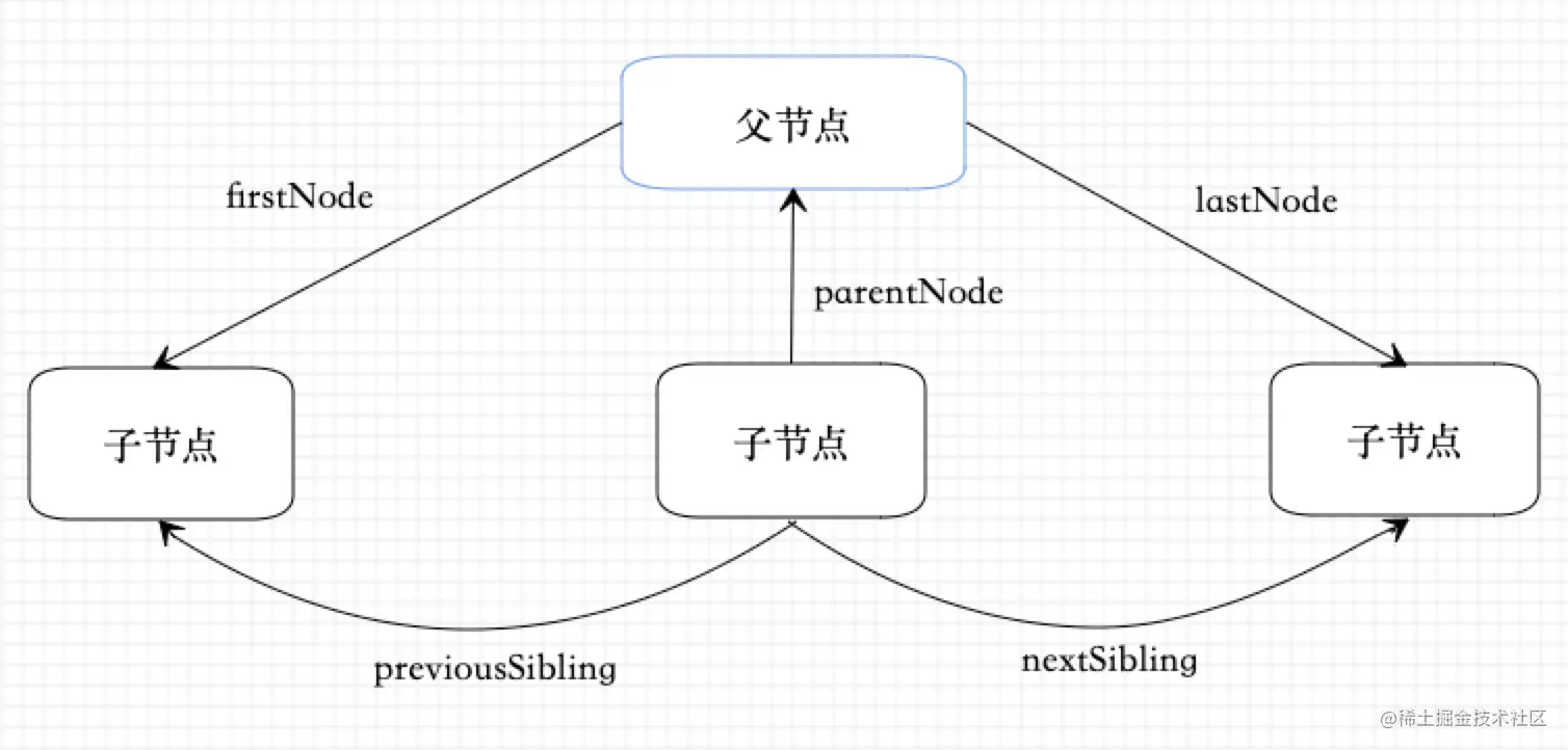 节点的关系.png