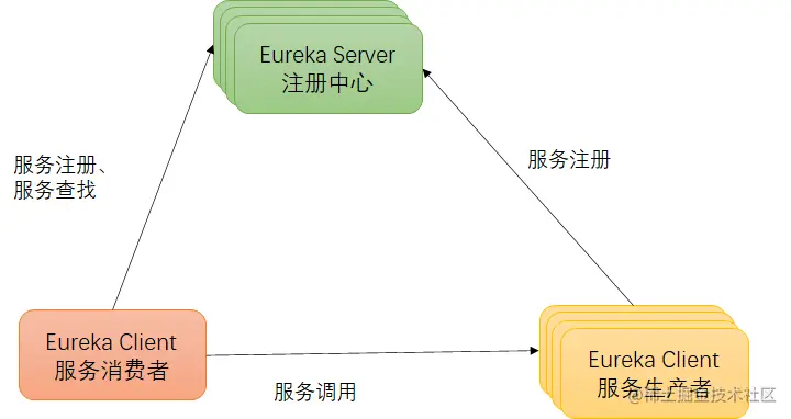 Eureka的服务注册与发现