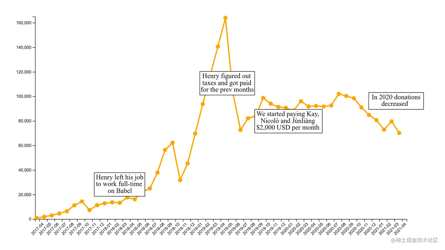babel收到的捐赠曲线