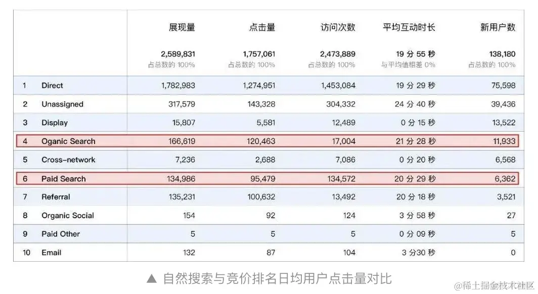 SEO技术风口来了｜SEO能否抓住全球约93%的网络用户？_SEO_03