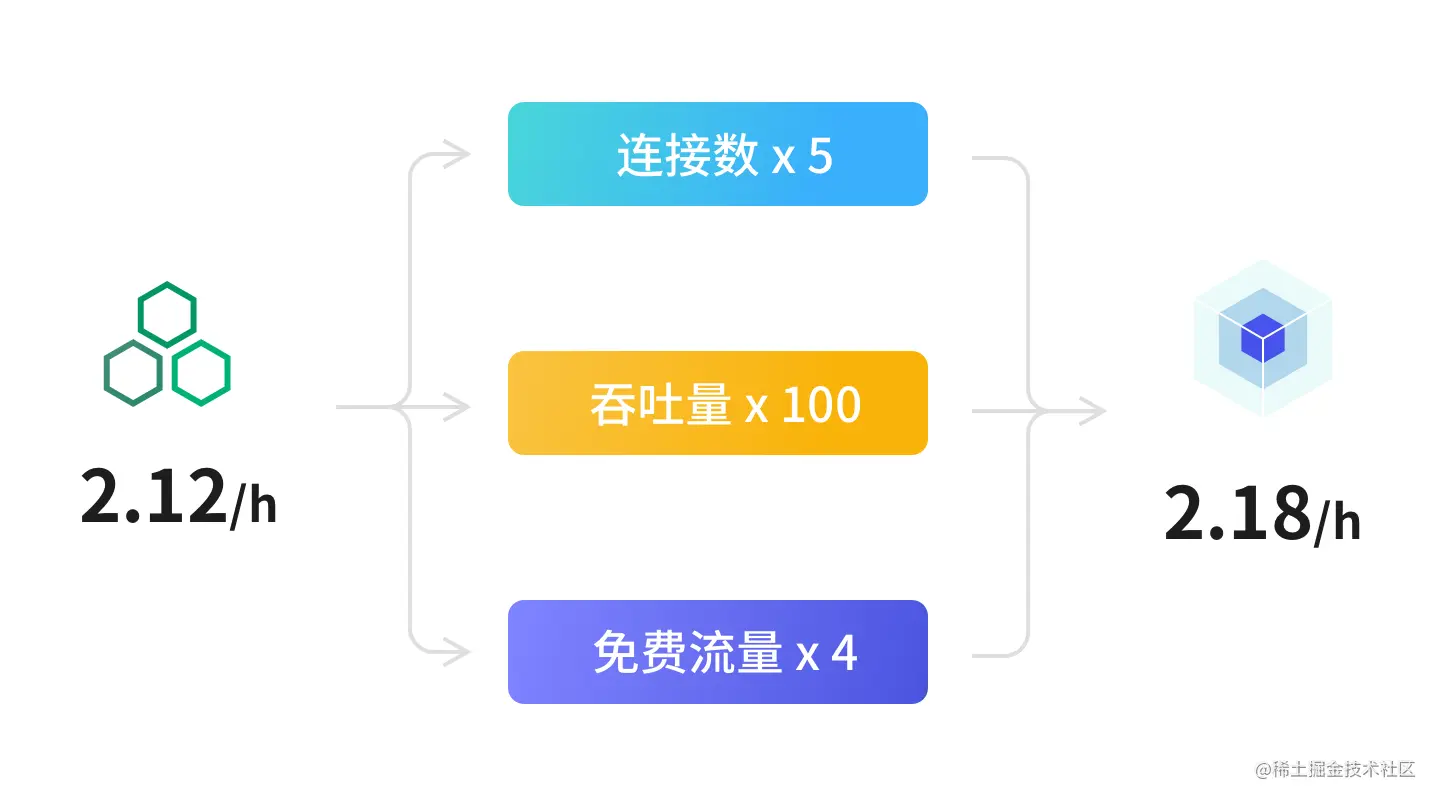 大幅提升产品配置
