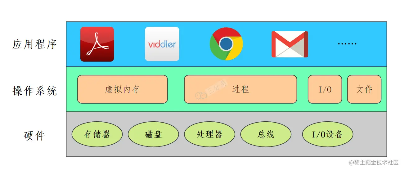 操作系统是什么