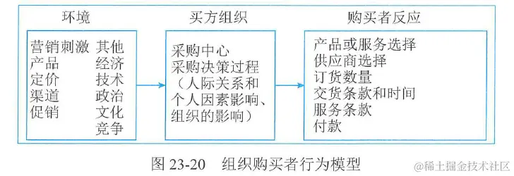 图23-20 组织购买者行为模型