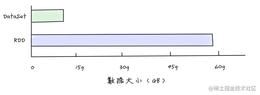 RDD存储效率 VS DataSet存储效率
