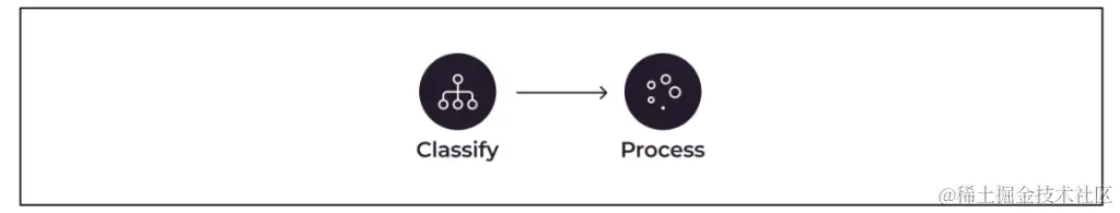 分类导致处理的流程图