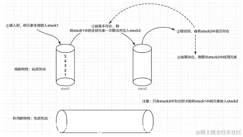 [外链图片转存失败,源站可能有防盗链机制,建议将图片保存下来直接上传(img-4W7pXufq-1626583202480)(一则有趣的算法题：两个栈实现一个队列.assets/image-20210718123019814.png)]