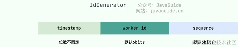 IdGenerator 生成的 ID 组成