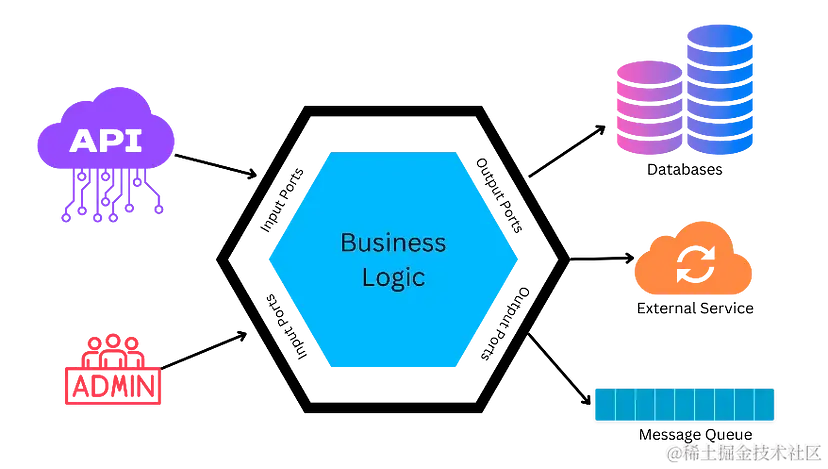 六边形(端口和适配器)架构模式