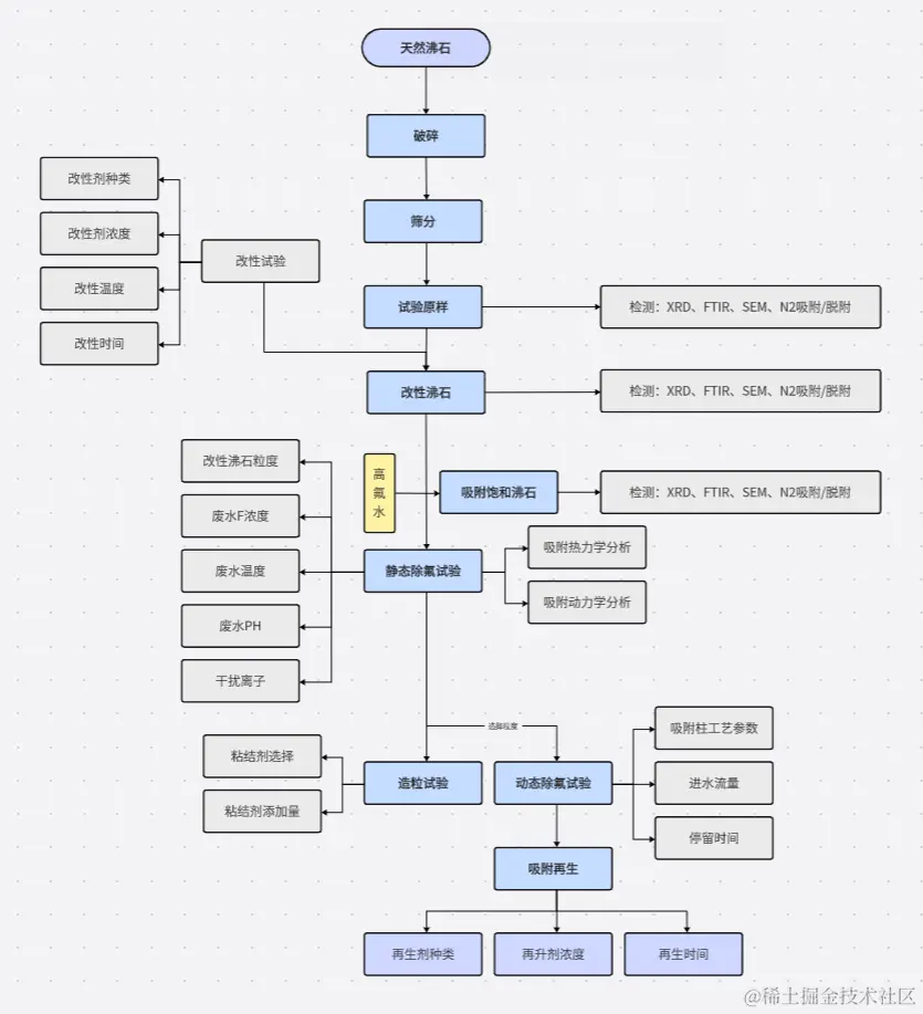 毕业论文实验技术路线图-来自boardmix模板社区