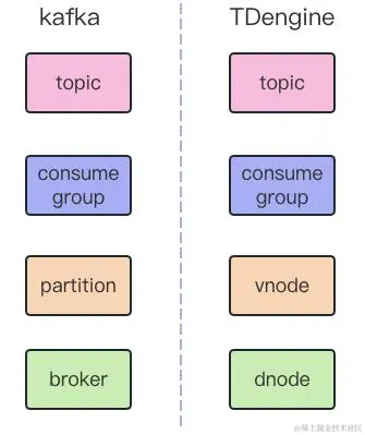 一文告诉你为什么时序场景下 TDengine 数据订阅比 Kafka 好 - TDengine Database 时序数据库
