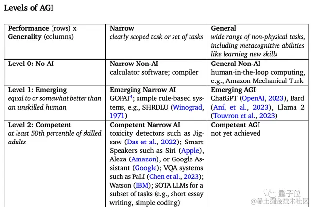 ChatGPT只算L1阶段，谷歌提出AGI完整路线图