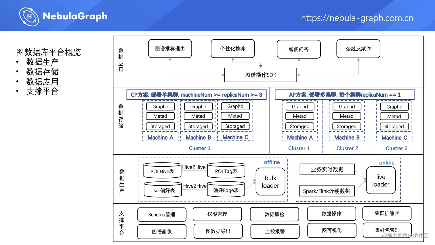 美团图数据库平台建设及业务实践