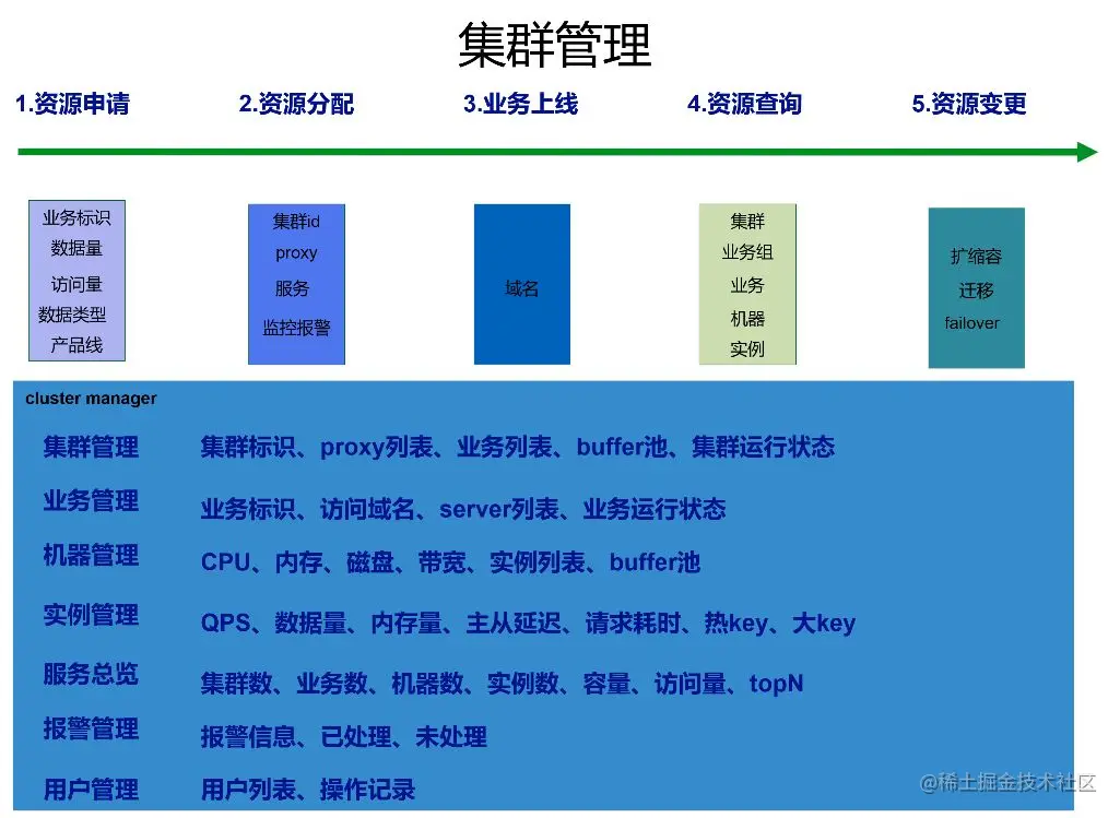 阿里万亿级日访问量下，Redis在微博的9年优化历程