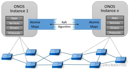 图38. 多个ONOS实例通过Atomix共享网络状态，提供可扩展性能和高可用性。