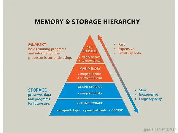 我是一个CPU：这个世界慢！死！了！