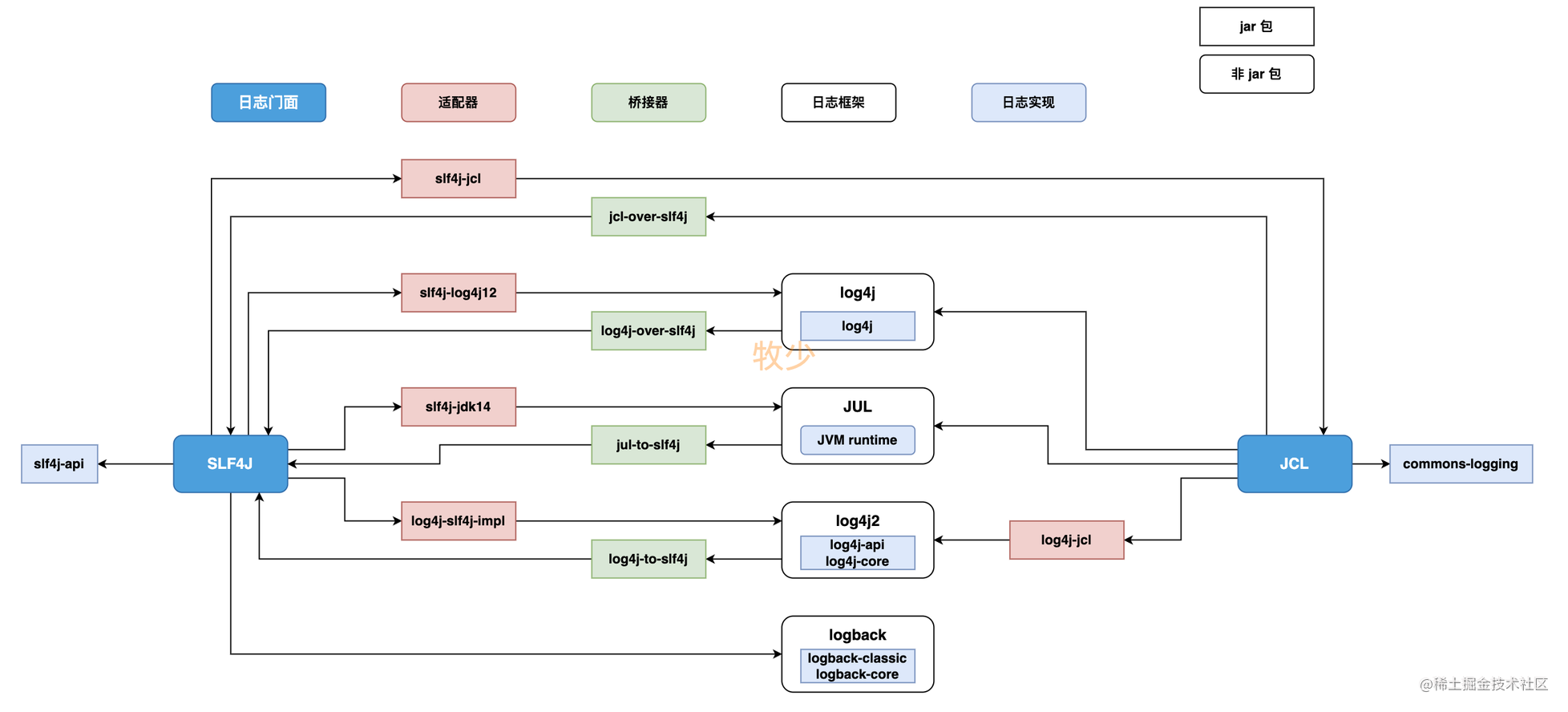 SLF4J桥接包关系图