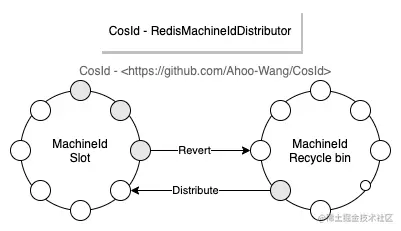 RedisMachineIdDistributor