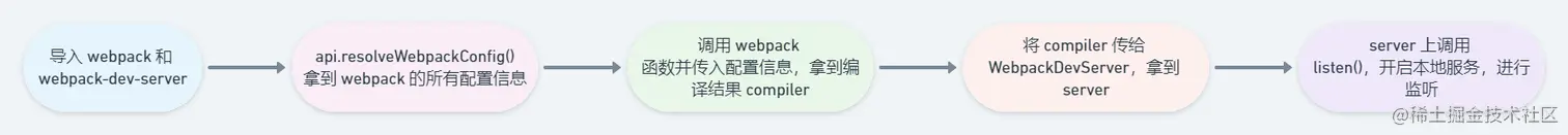 serve.js 中 serve() 函数的大逻辑