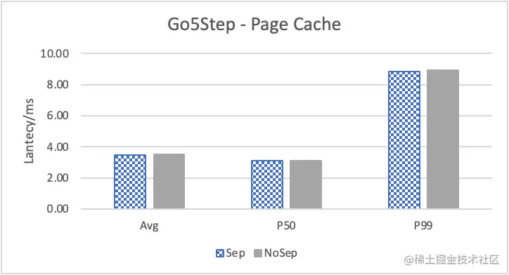 Nebula Graph 的 KV 存储分离原理和性能测评