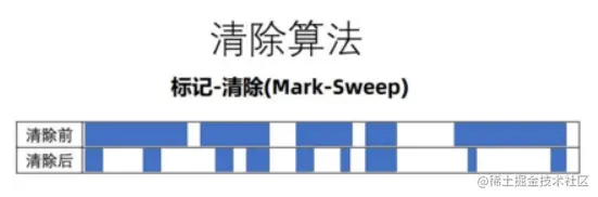 标记清除