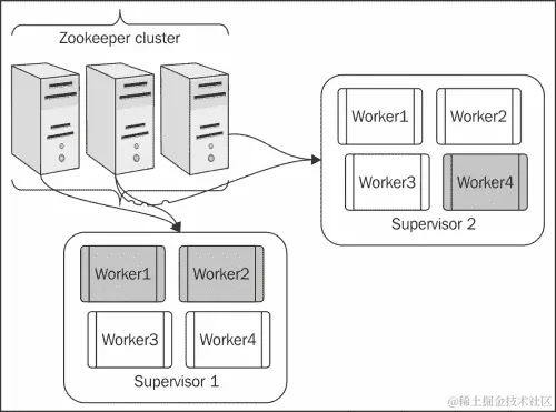 Storm 集群的高可用性
