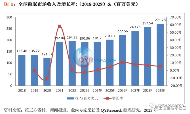 QYResearch产业研究, 硫脲行业研究报告：2029年全球市场规模将达到2.71亿美元