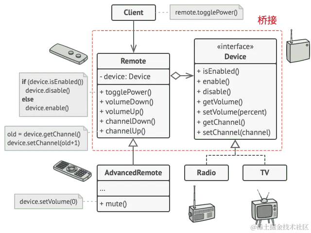 桥接模式示例的结构