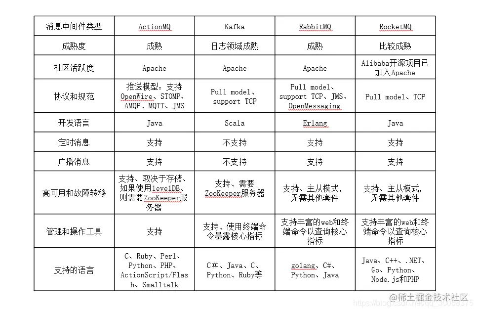 常用消息中间件介绍