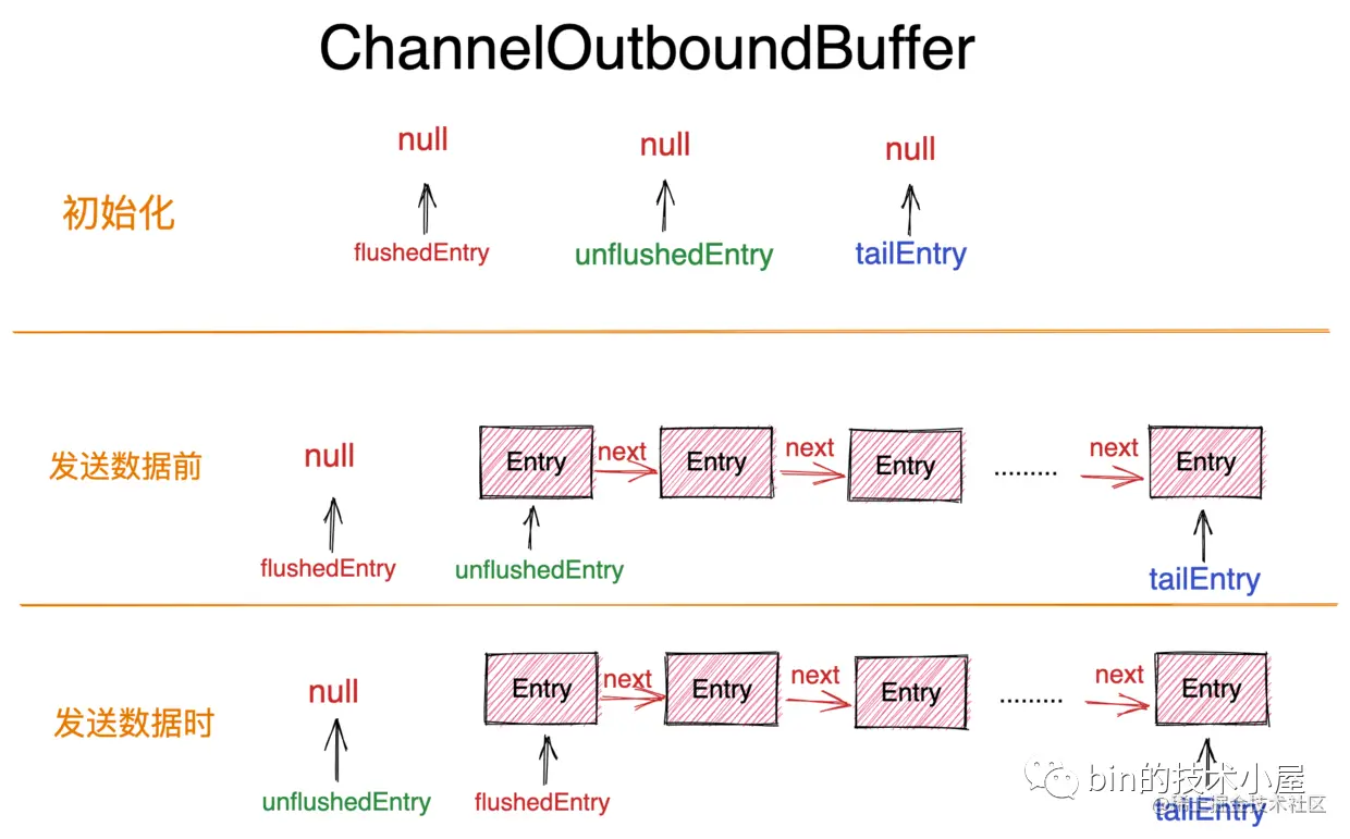 ChannelOutboundBuffer结构.png
