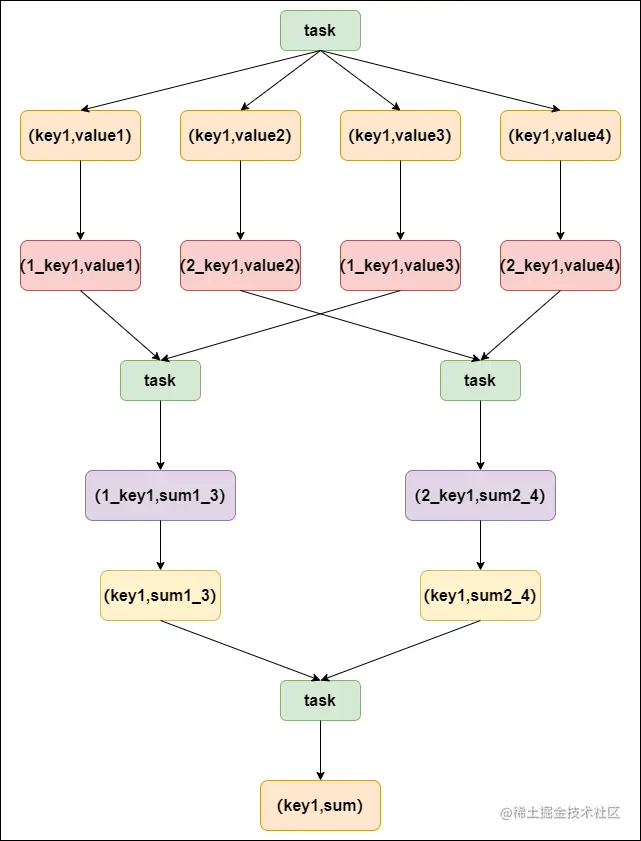 随机key实现双重聚合