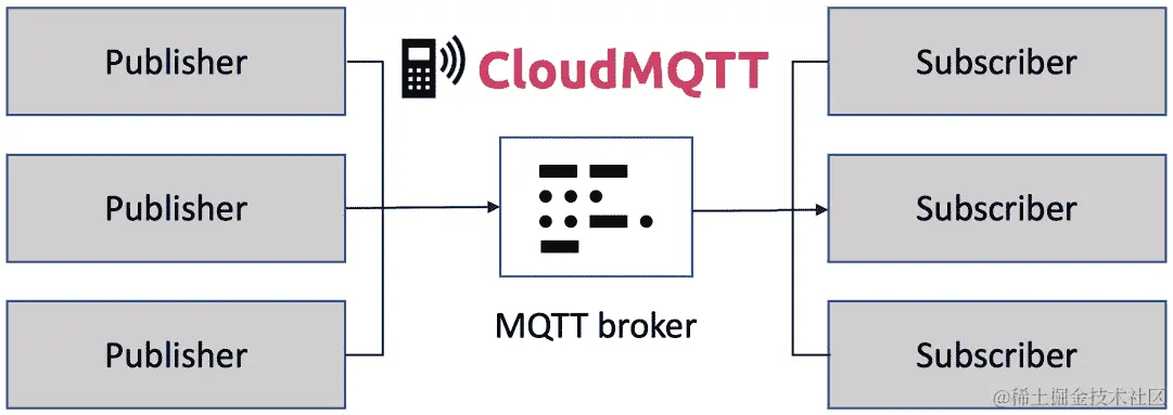 图 11.1 - CloudMQTT 概述
