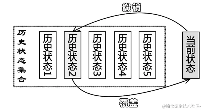 撤销功能的实现——备忘录模式（一） - 图2