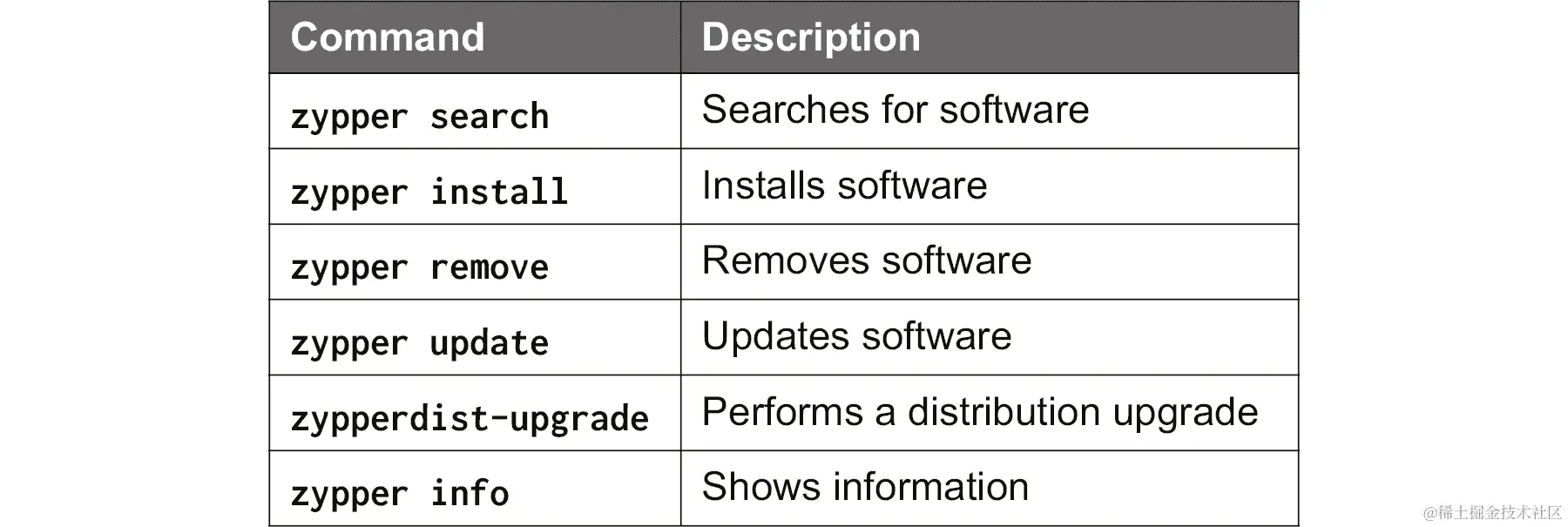 用于安装、升级、搜索、删除、更新软件并提供软件信息的 Zypper 命令列表。