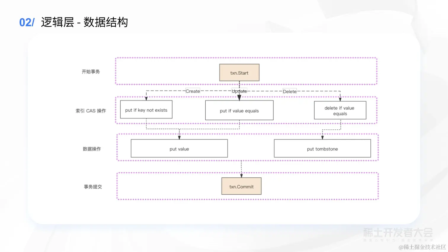 薛英才 - 字节跳动高性能 Kubernetes 元信息存储方案探索与实践_页面_24.jpg