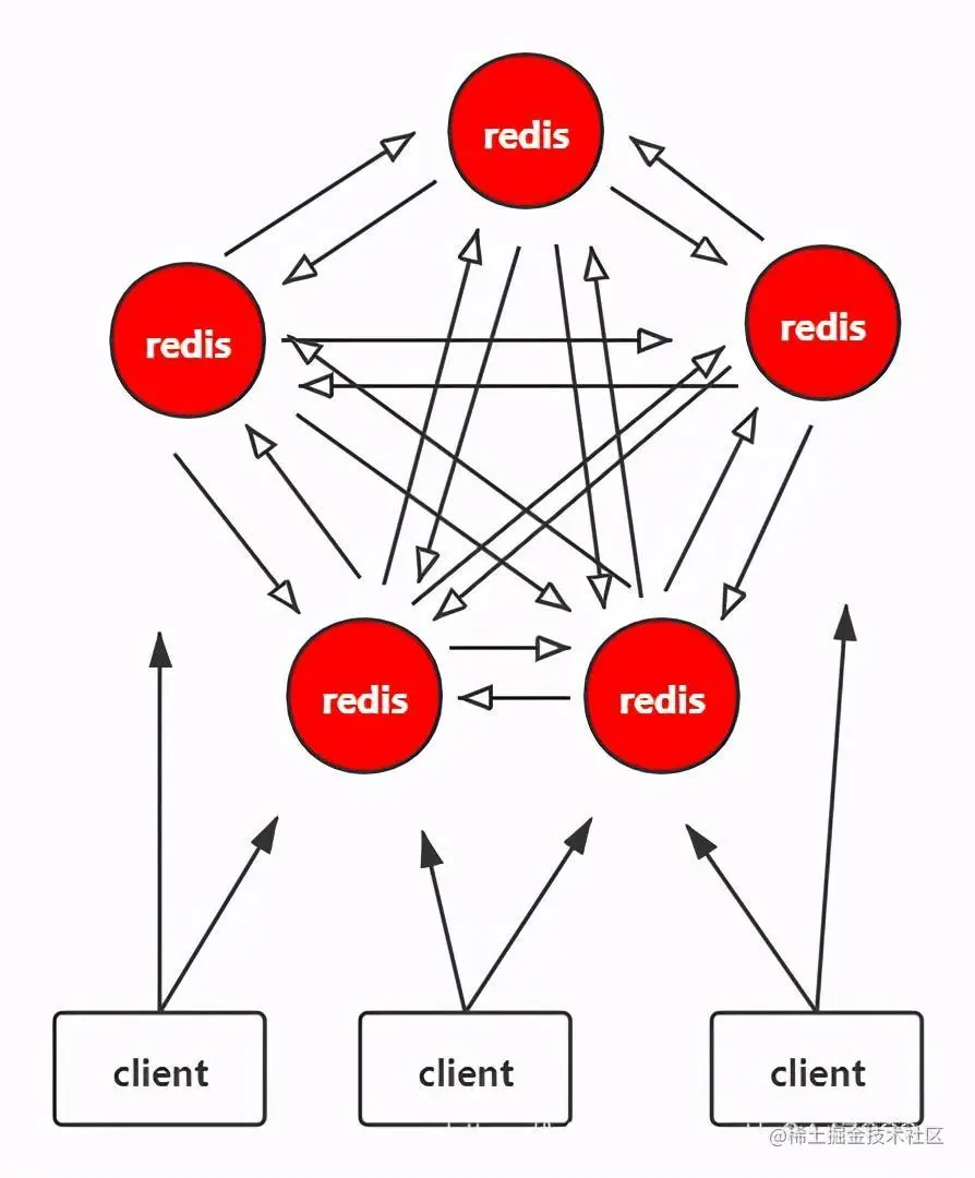 关于Redis集群的数据分区和故障转移，这应该是全网最清晰的一篇