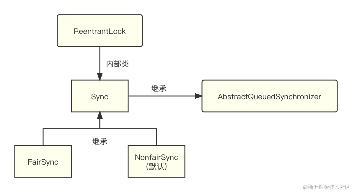 ReentrantLock结构图