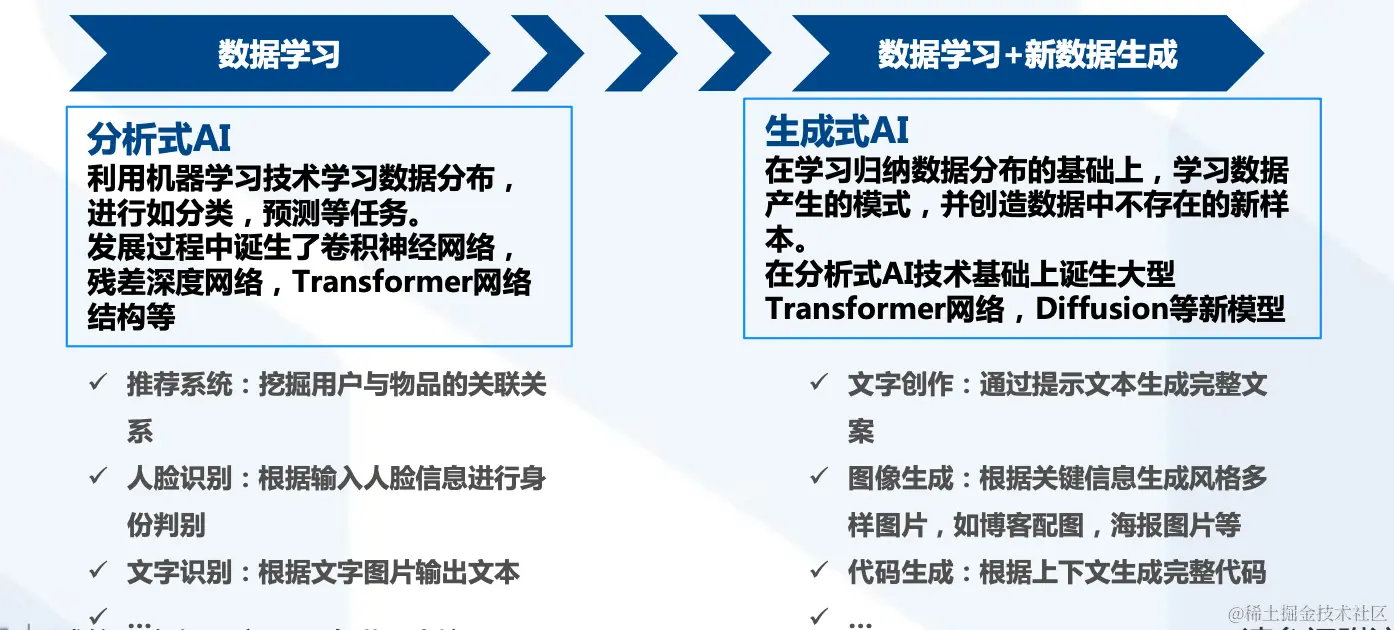 AIGC是在分析式AI的基础上，学习数据产生模式，实现新样本内容的创造