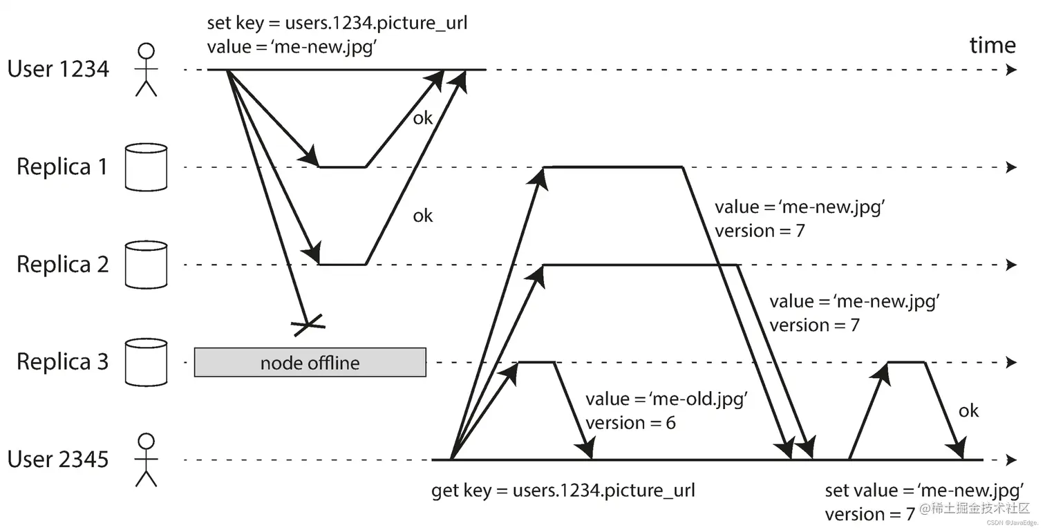 图-10：法定写入，法定读取，并在节点中断后读修复