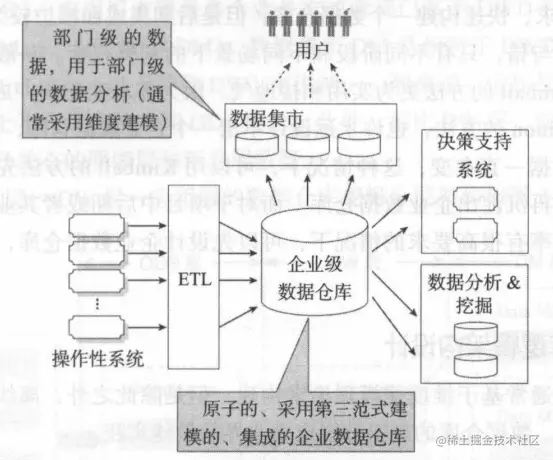 采用 Bill Inmon 建模理论的企业级数据仓库体系架构