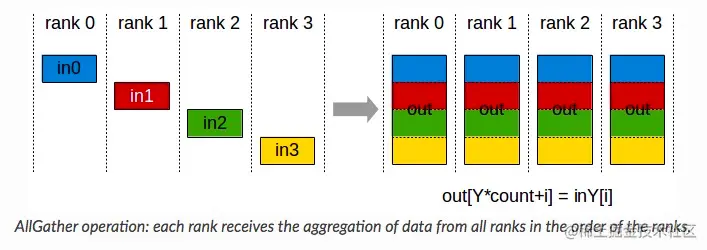 图5（ AllGather 算子图解）