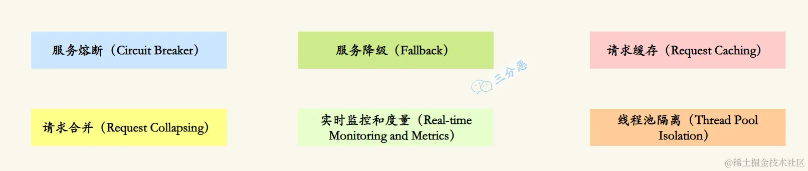 Hystrix服务容错六大机制