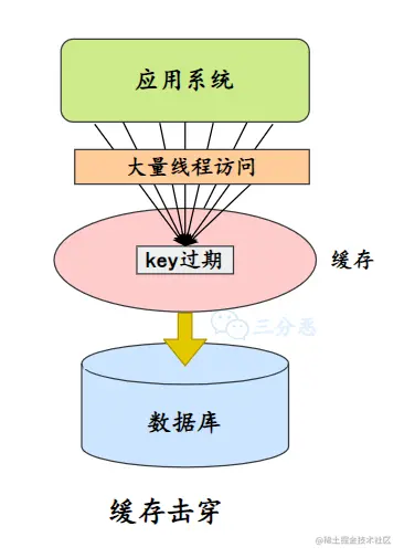 缓存击穿