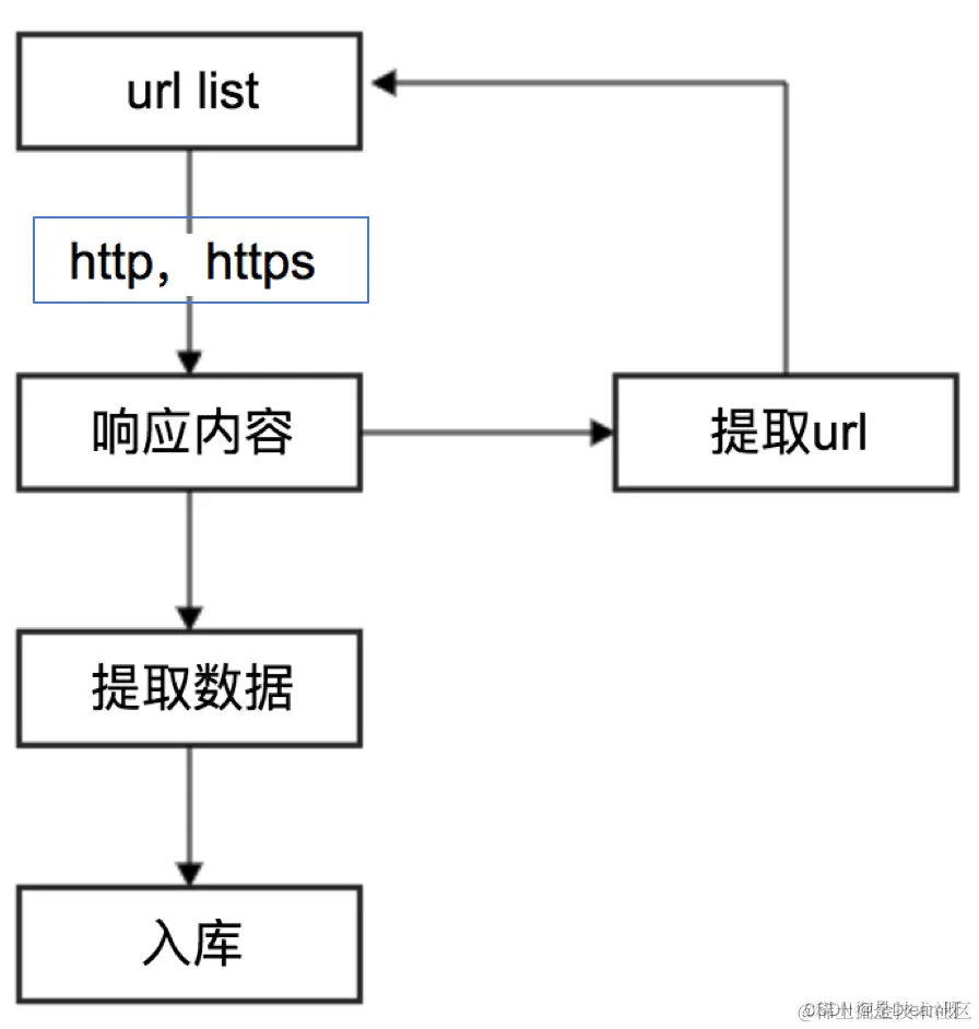 <img src="../images/为什么要复习http.png" width = "50%" />