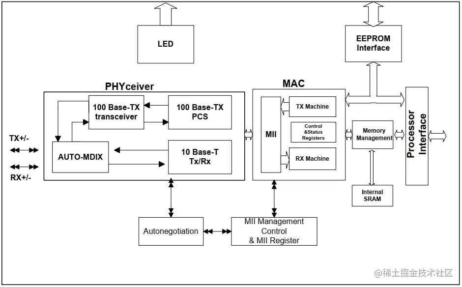 图1 DM9000内部结构框架