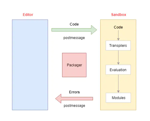 CodeSandbox 的组成.png