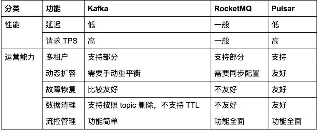 表 2. Kafka、RocketMQ 和 Pulsar 性能、功能对比