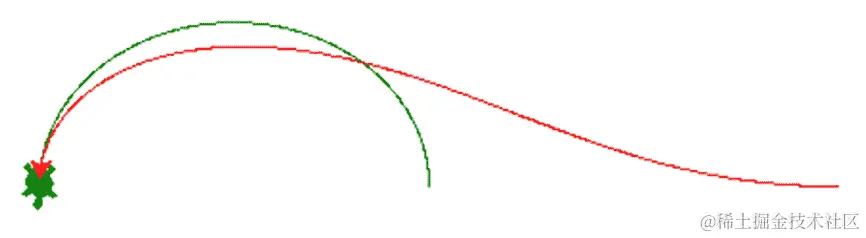 图 12.33：当猎物沿着圆形路径逃离时的追逐曲线
